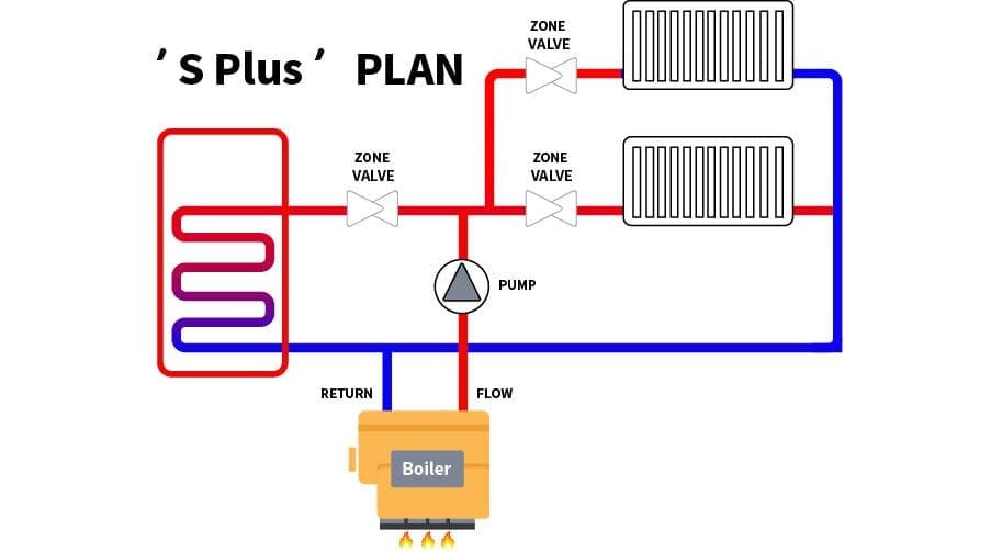 s plus plan